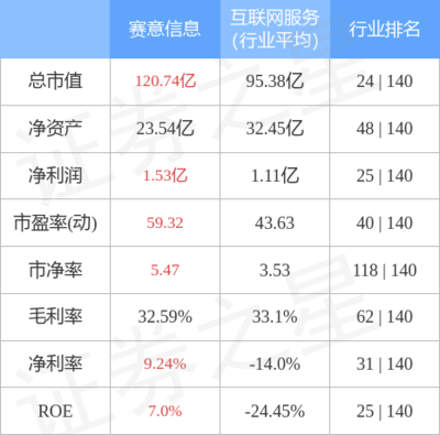 賽意信息周漲幅2.33%，主力資金凈流入1.46億元，互聯(lián)網(wǎng)軟硬件業(yè)務(wù)前景廣闊